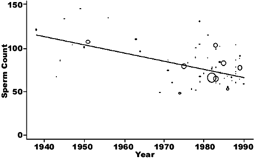 Sperm count graph in relation to decline over 50 years
