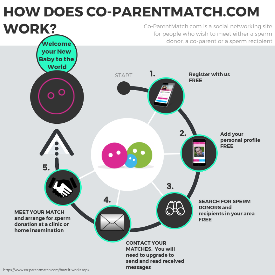 How Co-ParentMatch Works Infographic