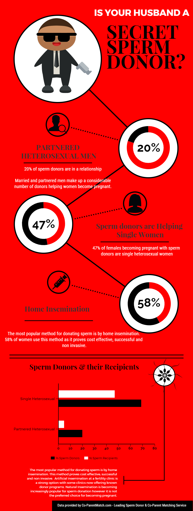 is your husband a secret sperm donor infographic