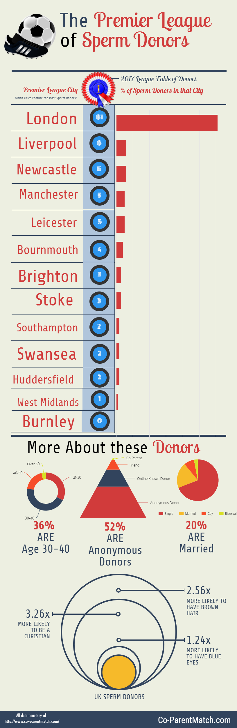 Premier League of Sperm Donors Infographic