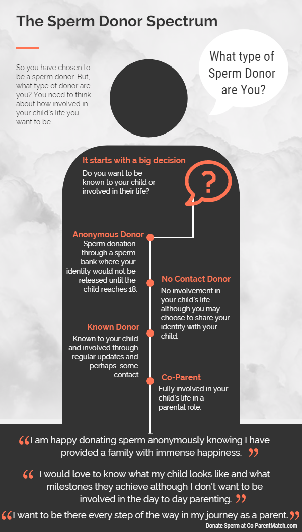 The Sperm Donor Spectrum infographic