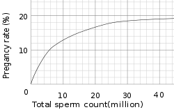 Sperm count graph in relation to pregnancy