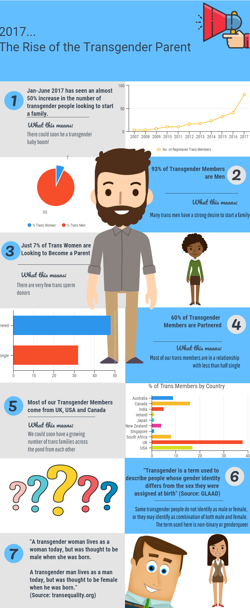 The Rise of the Transgender Parent Infographic